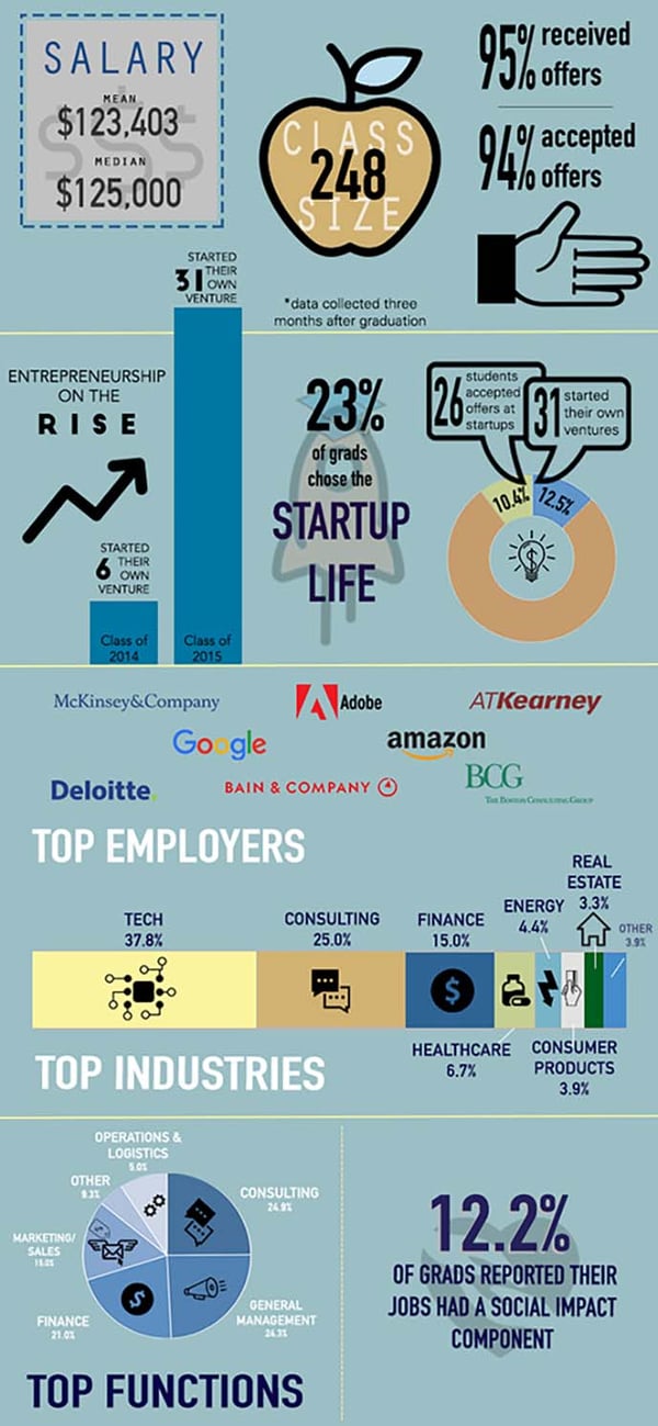 Infographic of Berkeley MBA full-time class of 2015 employment report