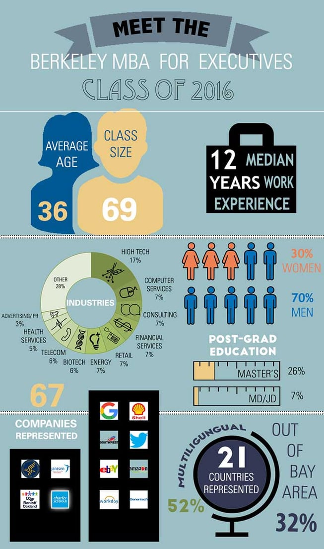 Infographic of the Berkeley MBA for Executives class of 2016